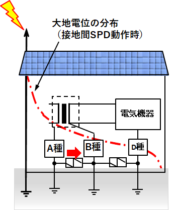 接地間SPDの働き